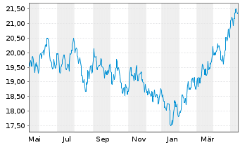 Chart GSF Fds-GS Asia Equity Ptf Reg. Sh.(USD)Acc.o.N. - 1 Jahr