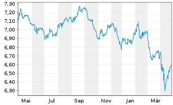 Chart Fr.Temp.Inv.Fds-T.Gl.Tot.Ret.Nam.Ant.A(Md)EUR o.N. - 1 Year