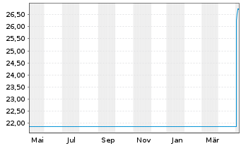 Chart G.Sachs Fds-GS Gl. Core Equity Shs.Base(USD)Close  - 1 Jahr