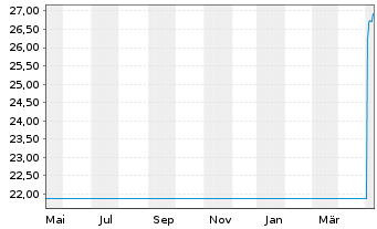 Chart G.Sachs Fds-GS Gl. Core Equity Shs.Base(USD)Close  - 1 an