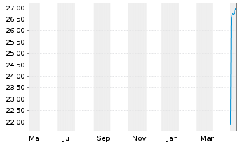 Chart G.Sachs Fds-GS Gl. Core Equity Shs.Base(USD)Close  - 1 Jahr