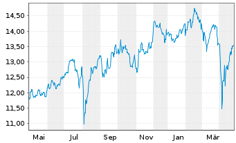 Chart JPMorgan-Japan Equity FundActi.Nom.A (acc.)YNo.N. - 1 Jahr