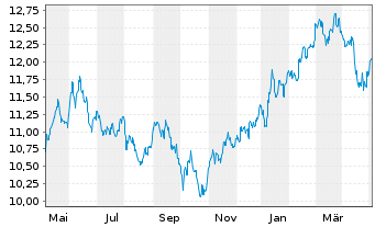 Chart JPMorgan-Japan Equity FundActi.Nom.A (acc.)YNo.N. - 1 Year