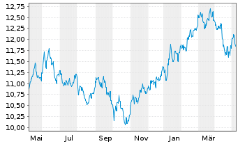 Chart JPMorgan-Japan Equity FundActi.Nom.A (acc.)YNo.N. - 1 Jahr