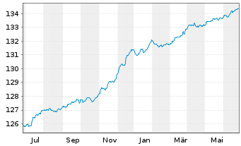 Chart DWS Inv.-Short Durat.Credit Inhaber-Anteile LC o.N - 1 Jahr