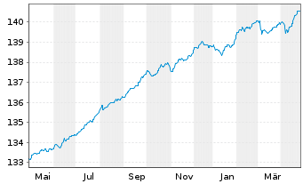 Chart DWS Inv.-Short Durat.Credit Inhaber-Anteile LC o.N - 1 Jahr