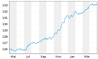 Chart DWS Inv.-Short Durat.Credit Inhaber-Anteile LC o.N - 1 Year