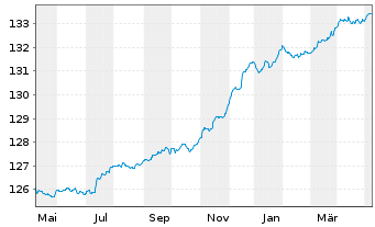 Chart DWS Inv.-Short Durat.Credit Inhaber-Anteile LC o.N - 1 an