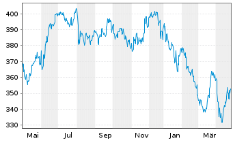 Chart Am.Fds-Am.-Fds.SBIFM Ind.Equ. Nam-Ant. A USD(C) oN - 1 an