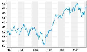 Chart Deka-ESG Sigma Plus Dynamisch Inh.Ant. CF (A) o.N. - 1 Year