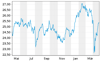 Chart Fidelity Fds-Sust.Euroz.Eq.Fd Reg.Shs A Acc EUR oN - 1 an