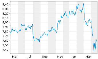 Chart Fidelity Fds-Em. Market Debt Reg. Sh. A USD o.N. - 1 an