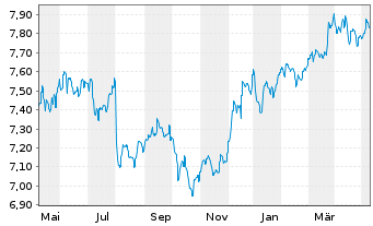 Chart Fidelity Fds-Em. Market Debt Reg. Sh. A USD o.N. - 1 Jahr