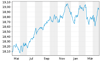 Chart Invesco Fds-Euro Corp. Bd Act. Nom. A (accum.) oN - 1 Year