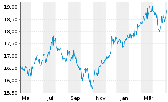 Chart JPMorgan-US Val.FundAct.Nom.AHed.(EUR)(acc.)oN - 1 Jahr