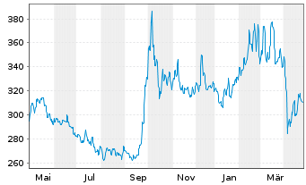 Chart Schroder ISF China Opportunit. Nam-Ant.A Acc. o.N. - 1 Jahr