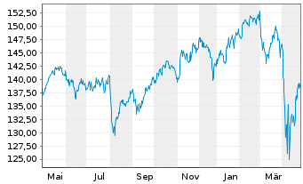 Chart ABAKUS-World Dividend Fund Inhaber-Anteile o.N. - 1 an