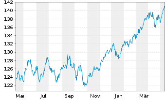 Chart ABAKUS-World Dividend Fund Inhaber-Anteile o.N. - 1 Jahr