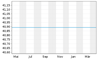 Chart UniMoneyMarket:Euro-Corporates - 1 Jahr