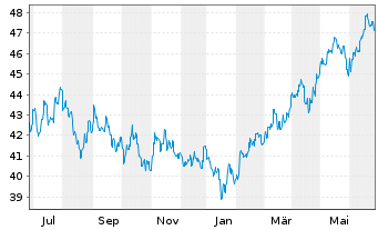Chart Schroder ISF Emerging Asia Nam-Ant.A Acc. EUR o.N. - 1 Jahr