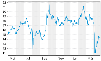 Chart Schroder ISF Emerging Asia Nam-Ant.A Acc. EUR o.N. - 1 Jahr