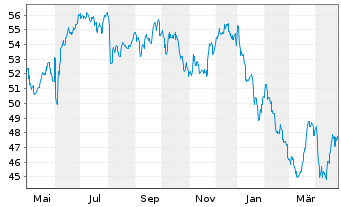 Chart BGF - India Fund Namens-Anteile A2 USD o.N. - 1 Year