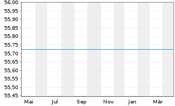 Chart Commodities-Invest FCP - 1 Jahr