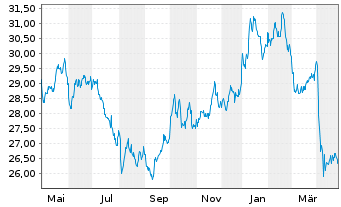 Chart M.A.-J.Roger.Int.Comm.Ind.ETF - 1 an