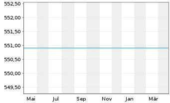 Chart GS Gl Eq.Impact Opps Act. Nom. P Cap. o.N. - 1 Jahr