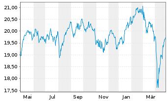 Chart Fidelity Fds-Sust.Eur.EquRegShsA AccEUR(Gl.Cert)oN - 1 an