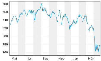 Chart AB SICAV I-Int.Health Care Ptf Act.N. A (EO) o.N. - 1 Jahr