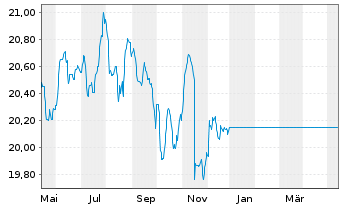Chart UniRenta EmergingMarkets - 1 Jahr
