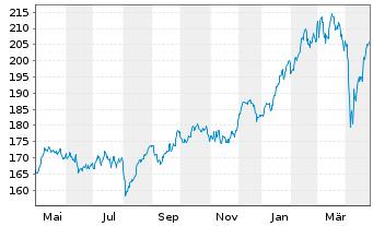 Chart Lyxor ETF DAX - 1 an