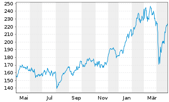 Chart Lyxor ETF LevDAX Namens-Anteile o.N. - 1 an