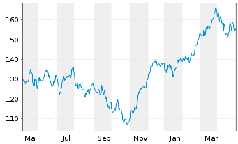 Chart Lyxor ETF LevDAX Namens-Anteile o.N. - 1 Year