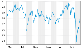 Chart BGF - European Focus Fund Act.Nm. Dis.Cl.A2 USD oN - 1 an