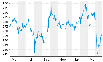 Chart Robeco Emerging Stars Equ.Act. Nom.Class DEUR o.N. - 1 an