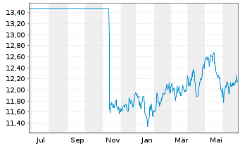 Chart HSBC GIF-BRIC Markets Equity - 1 an