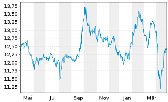 Chart HSBC GIF-BRIC Markets Equity - 1 an