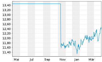 Chart HSBC GIF-BRIC Markets Equity - 1 Jahr
