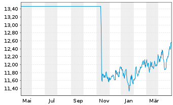 Chart HSBC GIF-BRIC Markets Equity - 1 an