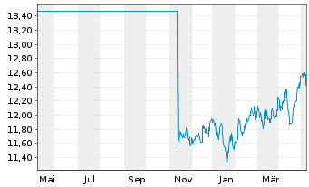 Chart HSBC GIF-BRIC Markets Equity - 1 Year
