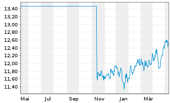 Chart HSBC GIF-BRIC Markets Equity - 1 Jahr
