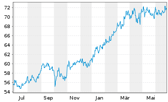 Chart BGF-Japan Sm.&MidCap Opportun. Nom.Hedged A 2 EUR  - 1 Jahr