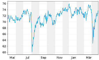 Chart BGF-Japan Sm.&MidCap Opportun. Nom.Hedged A 2 EUR  - 1 an