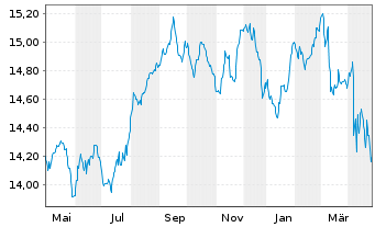 Chart Nordea 1-Stable Return Fund Act. Nom. AP-EUR o.N. - 1 Jahr