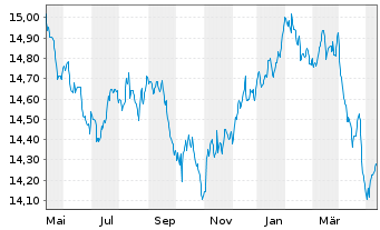 Chart Nordea 1-Stable Return Fund Act. Nom. AP-EUR o.N. - 1 Year