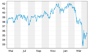 Chart smart-invest FCP-DIVIDENDUM AR Inhaber-Ant. B o.N. - 1 an