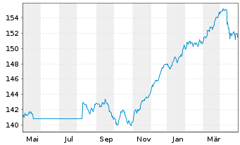 Chart StarCap FCP-Winbonds + Inhaber-Anteile A o.N. - 1 Year