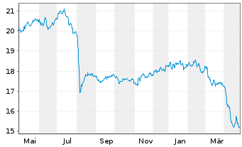 Chart SEB Fund 1-SEB Asset S Act. Nom. C (EUR) o.N. - 1 an